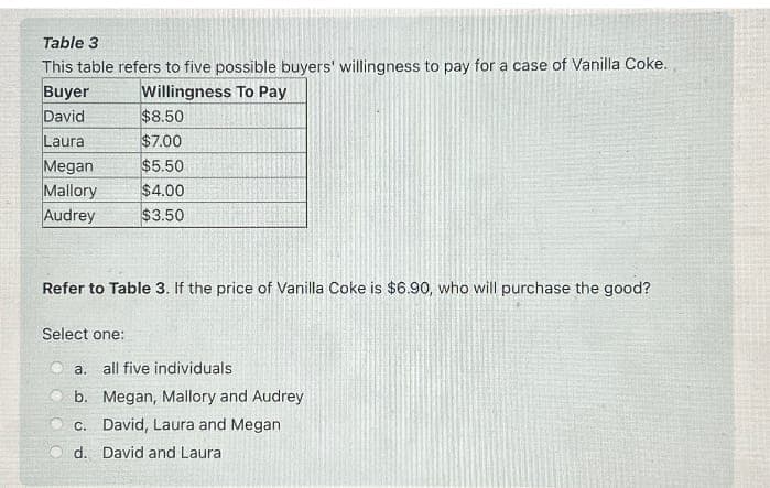 Table 3
This table refers to five possible buyers' willingness to pay for a case of Vanilla Coke.
Buyer
Willingness To Pay
David
$8.50
Laura
$7.00
Megan
$5.50
Mallory
$4.00
Audrey
$3.50
Refer to Table 3. If the price of Vanilla Coke is $6.90, who will purchase the good?
Select one:
a. all five individuals
b. Megan, Mallory and Audrey
c. David, Laura and Megan
d. David and Laura