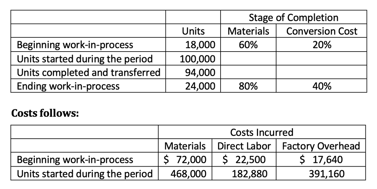 Stage of Completion
Units
Materials
Conversion Cost
Beginning work-in-process
Units started during the period
Units completed and transferred
Ending work-in-process
18,000
60%
20%
100,000
94,000
24,000
80%
40%
Costs follows:
Costs Incurred
Beginning work-in-process
Units started during the period
Materials Direct Labor Factory Overhead
$ 22,500
182,880
$ 72,000
468,000
$ 17,640
391,160
