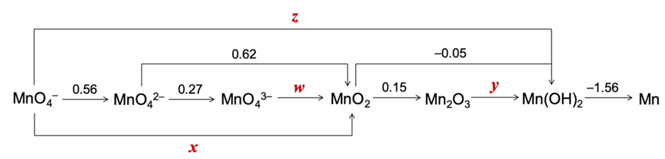 MnO4
0.56
MnO4²-
0.27
x
0.62
MnO4³-
Z
W
MnO₂
0.15
-0.05
Mn₂O3
y
Mn(OH)₂
-1.56
Mn