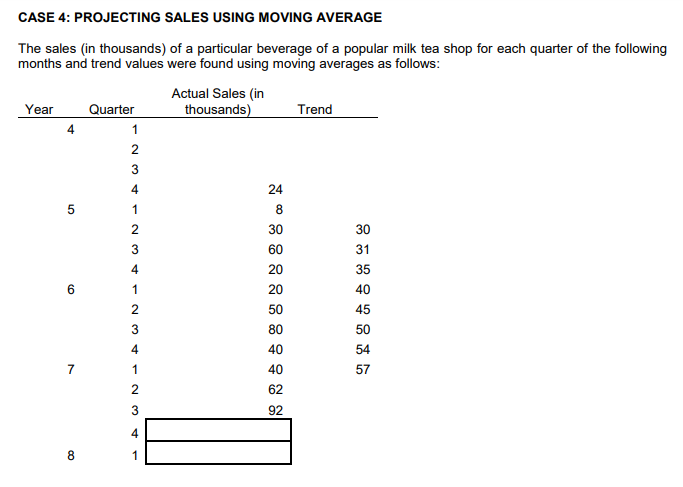 CASE 4: PROJECTING SALES USING MOVING AVERAGE
The sales (in thousands) of a particular beverage of a popular milk tea shop for each quarter of the following
months and trend values were found using moving averages as follows:
Actual Sales (in
thousands)
Year
Quarter
Trend
4
3
4
24
1
2
30
30
3
60
31
4
20
35
1
20
40
50
45
3
80
50
4
40
54
7
1
40
57
62
3
92
4
1
LO
CO
