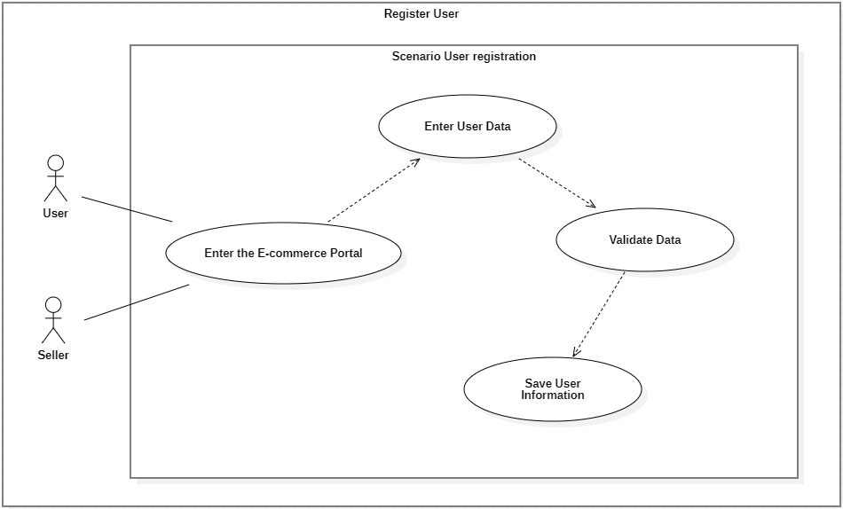 User
OK
Seller
Enter the E-commerce Portal
Register User
Scenario User registration
Enter User Data
Save User
Information
Validate Data