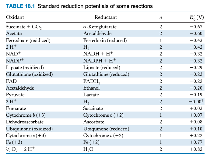 TABLE 18.1 Standard reduction potentials of some reactions
Oxidant
Reductant
E, (V)
Succinate + CO,
a-Ketoglutarate
Acetaldehyde
Ferredoxin (reduced)
H,
NADH + H+
2
-0.67
Acetate
2
-0.60
Ferredoxin (oxidized)
1
-0.43
2 H+
2
-0.42
NAD+
2
-0.32
NADP+
ΝADPH + H ,
2
-0.32
Lipoate (oxidized)
Glutathione (oxidized)
Lipoate (reduced)
Glutathione (reduced)
2
-0.29
2
-0.23
FAD
FADH,
2
-0.22
Acetaldehyde
Ethanol
2
-0.20
Pyruvate
Lactate
-0.19
2 H*
H,
2
-0.00!
Fumarate
Succinate
2
+0.03
Cytochrome b (+3)
Dehydroascorbate
Cytochrome b (+2)
1
+0.07
Ascorbate
2
+0.08
Ubiquinone (oxidized)
Cytochrome c (+3)
Fe (+3)
½02 + 2 H*
Ubiquinone (reduced)
Cytochrome c (+2)
Fe (+2)
2
+0.10
1
+0.22
1
+0.77
H,O
2
+0.82
2.
