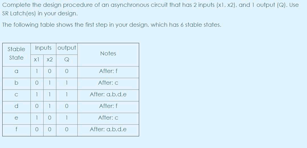 Complete the design procedure of an asynchronous circuit that has 2 inputs (x1, x2), and I output (Q). Use
SR Latch(es) in your design.
The following table shows the first step in your design, which has 6 stable states.
Stable
Inputs output
Notes
State
x1
x2
Q
After: f
b
After: c
C
1
After: a,b,d,e
d.
After: f
e
1.
After: c
f
After: a,b,d,e
