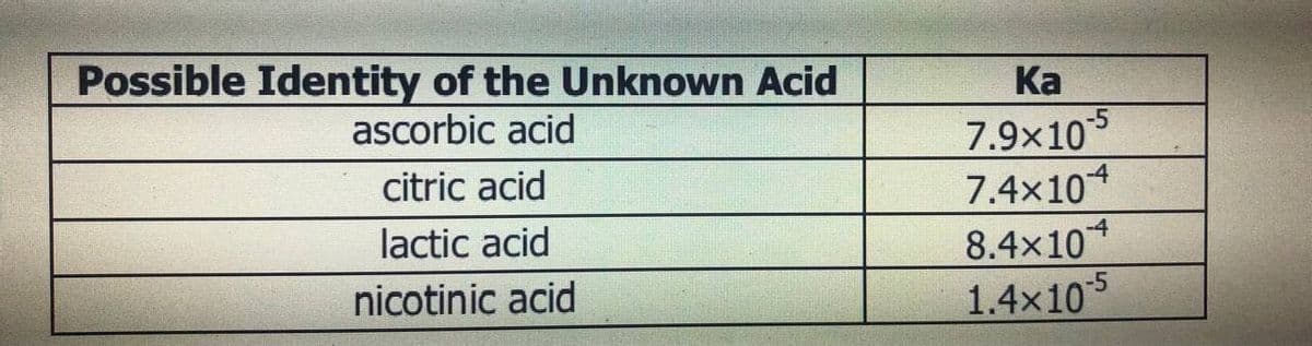 Possible Identity of the Unknown Acid
Ка
ascorbic acid
7.9x105
7.4x10
8.4x10
1.4x105
citric acid
lactic acid
nicotinic acid
