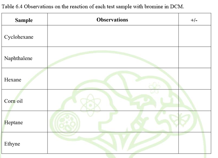 Table 6.4 Observations on the reaction of each test sample with bromine in DCM.
Sample
Observations
+/-
Cyclohexane
Naphthalene
Нехаne
Corn oil
Heptane
Ethyne
