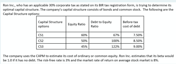 Ron Inc., who has an applicable 30% corporate tax as stated on its BIR tax registration form, is trying to determine its
optimal capital structure. The company's capital structure consists of bonds and common stock. The following are the
Capital Structure options:
Capital Structure
options
Debt to Equity
Before-tax
Equity Ratio
Ratio
cost of debt
Cs1
60%
67%
7.50%
CS2
50%
100%
8.50%
CS3
45%
122%
9.00%
The company uses the CAPM to estimate its cost of ordinary or common equity. Ron Inc. estimates that its beta would
be 1.0 if it has no debt. The risk-free rate is 3% and the market rate of return on average stock market is 8%.
