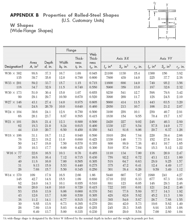 APPENDIX B Properties of Rolled-Steel Shapes
(U.S. Customary Units)
W Shapes
(Wide-Flange Shapes)
Designation
W36 X 302
135
W33 X 201
118
W30 x 173
99
9782885958928892288
W27 X 146
84
W24 X 104
68
W21 x 101
62
44
WI8 X 106
76
W16 X 77
31
26
W14 X 370
145
68
53
43
38
30
26
Area
A, in²
88.8 37.3
39.7
35.6
51.0
29.1
59.2 33.7
34.7
43.1
24.8
30.6
20.1
31.1
22.3
14.7
10.3
22.6
16.8
11.8.
Depth
d, in.
9.13
7.68
109
29.8
21.4
18.3
21.0
13.0 20.7
42.7
24.0
20.0
15.6
12.6
11.2
15.7
32.9 11.5
30.4
29.7
27.4
26.70
24.1
23.7
18.7
18.2
18.0
17.7
16.5
16.4
16.0
15.9
15.7
17.9
14.8
14.3
14.0
Width
b, in..
16.7
12.0
15.0
10,50
14.0
10.0
12.8
8.97
12.3
8.24
6.50
11.2
11.0
Flange
7.50
6.00
10.3
7.12
7.00
5.53
5.50
16.5
15.5
10.1
10.0
8.06
8.00
Thick-
ness
tin.
1.68
0.790
1.15
0.740
1.07
0.670
0.975
0.640
0.800
0.615
0.450
Web
Thick-
ness
in
0.945 21100
0.600
7800
0.76
0.715
0.505
0.440
0.345
0.715
0.550
0.655
0.520
0.750
0.500
0.585 0.415
0.605
0.460
0.500
0.400
0.350
0.940 0.590
0.680 0.425
0.570 0.355
0.425
0.300
0.455
0.430
0.305
0.275
0.250
2.66
1.66
1.09 0.680
0.855 0.510
0.720
0.415
0.660
0.370
0.530 0.305
11600 686
5900
359
8230
3990
3660
2850
Axis X-X
S, in³ rin.
1130
15.4
439
14.0
1910
1330
800
510
3100 258
1830
1110
758
518
375
301
541 12.7
269
11.7
2420 227
1330
127
843
414
11.3
213 10.7
245
199
10.1
154 9.55
81.6
204
146
14.0
13.0
5440 607
1710 232
881
722
541
428
385
291
7.84
7.73
88.9
7.38
57.6 7.04
134
7.00
92.2 6.72
64.7
6.63
47.2
6.41
38.4
6.26
123
103
77.8
62.6
54.6
42.0
9.02
8.54
8.06
F
6.05
6.01
5.89
5.82
in
1300
225
749
187
598
128
443
106
259
70.4
248
57,5
20.7
220
152
40.1
15.3
138
13.9
13.7
14.1
6.77 0.515
0.310
5.87
8.85
13.8
6.73
0.385
0.270
5.73
7.69
13.9
5.03
0.420 0.255
35.3
5.65
6.49
13.7
5.00
0.335 0.230
29.0 5.54
A wide-flange shape is designated by the letter W followed by the nominal depth in inches and the weight in pounds per foot.
7.07 1990
6.33
677
148
121
9.59
57.7
45.2
X
26.7
19.6
Axis Y-Y
S. in³
156
8.91
7.00
37.7
95.2
32.6
79.8
24.5
40.7
15.7
40.3
14.0
6.37
63.5
3.20
21.2 2.07
5.12
26.9 2.47
43.1
12.1
1.60
28.9 8.25
1.57
12.4
4.49
1.17
3.49
1.12
·X
241
Tye in.
3.82
2.38
87.3
29.3
24.2
3.56
2.32
14.3
11.3
3.42
2.10
39.4
2.66
27.6 2.61
10.7
1.65
1.22
2.91
1.87
2.89
1.77
1.26
4.27
3.98
2.48
2.46
1.92
1.89
7.88
1.55
5.82 1.49
3.55
2.80
1.08
1.04