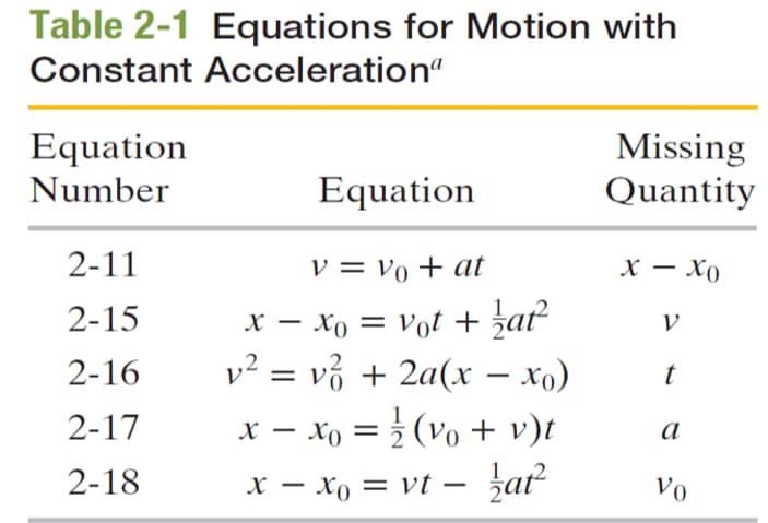 Table 2-1 Equations for Motion with
Constant Acceleration"
Equation
Number
2-11
2-15
2-16
2-17
2-18
Equation
V = Vo + at
x = xo = vot + at²
v² = v² + 2a(x − xo)
-
x − xo = 1/²/(v₁ + v)t
1.2
x = x₁ = vt - 1at²
Missing
Quantity
x - Xo
V
t
a
Vo
