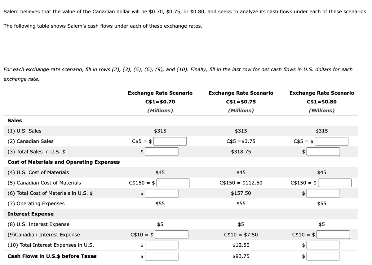 Salem believes that the value of the Canadian dollar will be $0.70, $0.75, or $0.80, and seeks to analyze its cash flows under each of these scenarios.
The following table shows Salem's cash flows under each of these exchange rates.
For each exchange rate scenario, fill in rows (2), (3), (5), (6), (9), and (10). Finally, fill in the last row for net cash flows in U.S. dollars for each
exchange rate.
Sales
(1) U.S. Sales
(2) Canadian Sales
(3) Total Sales in U.S. $
Exchange Rate Scenario
C$1=$0.70
Exchange Rate Scenario
C$1=$0.75
Exchange Rate Scenario
C$1=$0.80
(Millions)
(Millions)
(Millions)
$315
$315
$315
C$5 = $
C$5 = $3.75
C$5 = $
$318.75
Cost of Materials and Operating Expenses
(4) U.S. Cost of Materials
$45
$45
$45
(5) Canadian Cost of Materials
C$150 = $
C$150
=
$112.50
C$150 = $
(6) Total Cost of Materials in U.S. $
$157.50
(7) Operating Expenses
$55
$55
$55
Interest Expense
(8) U.S. Interest Expense
(9)Canadian Interest Expense
(10) Total Interest Expenses in U.S.
Cash Flows in U.S.$ before Taxes
$5
$5
$5
C$10 = $
C$10 = $7.50
C$10 = $
$
+A
$12.50
$
+A
$93.75
+A