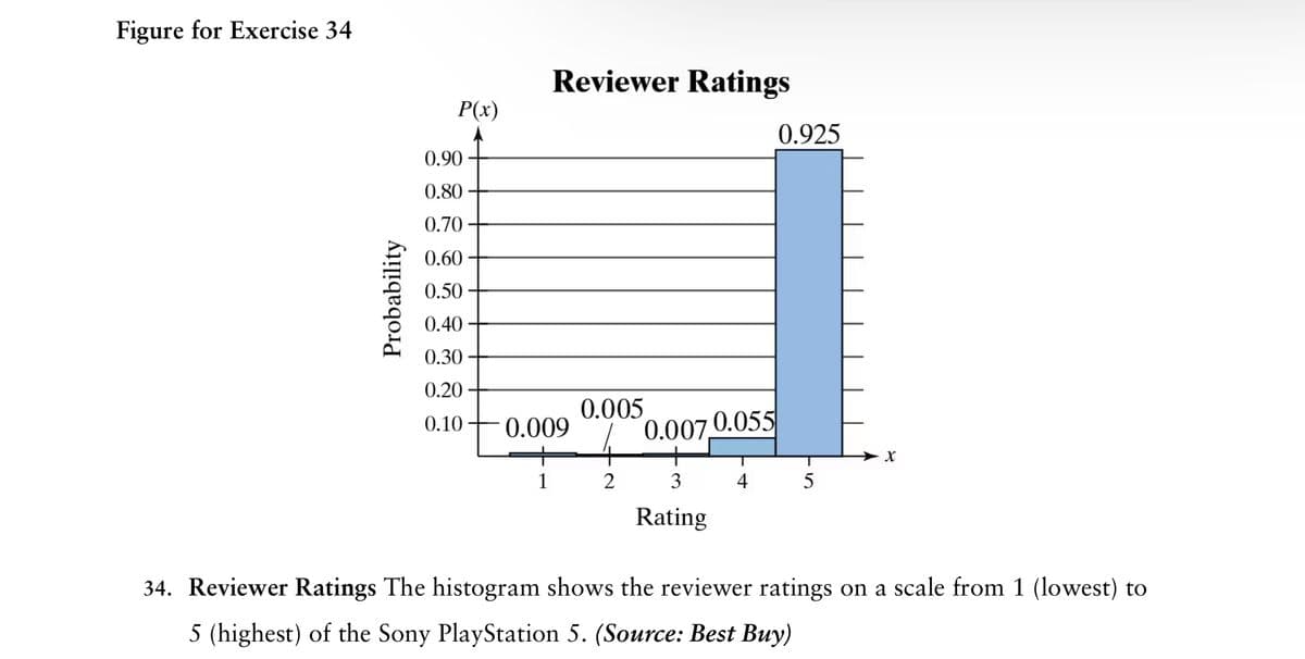 Figure for Exercise 34
Probability
Reviewer Ratings
P(x)
0.925
0.90
0.80
0.70
0.60
0.50-
0.40
0.30
0.20
0.005
0.10
0.009
0.007 0.055
x
1
2
3
4
5
Rating
34. Reviewer Ratings The histogram shows the reviewer ratings on a scale from 1 (lowest) to
5 (highest) of the Sony PlayStation 5. (Source: Best Buy)