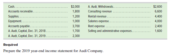 Cash. .....
$2,000
A. Audi, Withdrawals...
$2,600
Accounts recelvable.
1,800
Consulting revenue
6,600
Supplies. .
1,200
Rental revenue
4,400
Equipment.
1,000
Salarles expense.
4,000
Accounts payable
3,700
Rent expense
2,400
A. Audi, Capital, Dec. 31, 2018.
1,700
Selling and administrative expenses.
1,600
A. Audi, Capital, Dec. 31, 2019.
2,300
Required
Prepare the 2019 year-end income statement for Audi Company.
