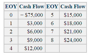 EOY Cash Flow EOY Cash Flow
0 - $75,000
5
$15,000
1
$3,000
$18,000
$6,000
7
$21,000
$9,000
8
$24,000
4
$12,000
3.
