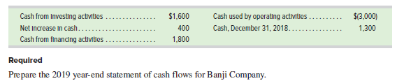 Cash from Investing activities
$1,600
Cash used by operating activities
$(3,000)
Net Increase In cash..
400
Cash, December 31, 2018..
1,300
Cash from financing activities .
1,800
Required
Prepare the 2019 year-end statement of cash flows for Banji Company.
