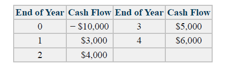 End of Year Cash Flow End of Year Cash Flow
- $10,000
3
$5,000
1
$3,000
4
$6,000
$4,000
