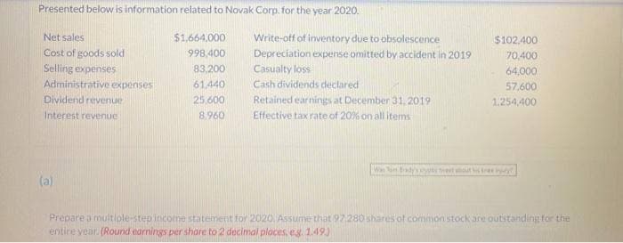 Presented below is information related to Novak Corp. for the year 2020.
Net sales
Cost of goods sold
Selling expenses
Administrative expenses
Dividend revenue
Interest revenue
(a)
$1,664,000
998,400
83,200
61.440
25.600
8,960
Write-off of inventory due to obsolescence
Depreciation expense omitted by accident in 2019
Casualty loss
Cash dividends declared
Retained earnings at December 31, 2019
Effective tax rate of 20% on all items
$102,400
70,400
64,000
57,600
1.254,400
Was Tom Brady's set out the
Prepare a multiple-step income statement for 2020. Assume that 97.280 shares of common stock are outstanding for the
entire year. (Round earnings per share to 2 decimal places, eg.1.49)