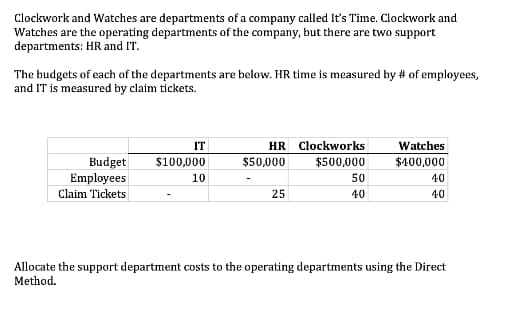 Clockwork and Watches are departments of a company called It's Time. Clockwork and
Watches are the operating departments of the company, but there are two support
departments: HR and IT.
The budgets of each of the departments are below. HR time is measured by # of employees,
and IT is measured by claim tickets.
IT
Budget $100,000
10
Employees
Claim Tickets
HR
$50,000
25
Clockworks
$500,000
50
40
Watches
$400,000
40
40
Allocate the support department costs to the operating departments using the Direct
Method.