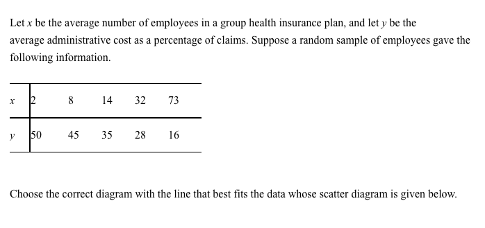 Let x be the average number of employees in a group health insurance plan, and let y be the
average administrative cost as a percentage of claims. Suppose a random sample of employees gave the
following information.
X
y 50
8
45
14 32
73
35 28 16
Choose the correct diagram with the line that best fits the data whose scatter diagram is given below.