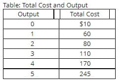 Table: Total Cost and Output
Output
Total Cost
$10
60
2
80
110
4
170
245
