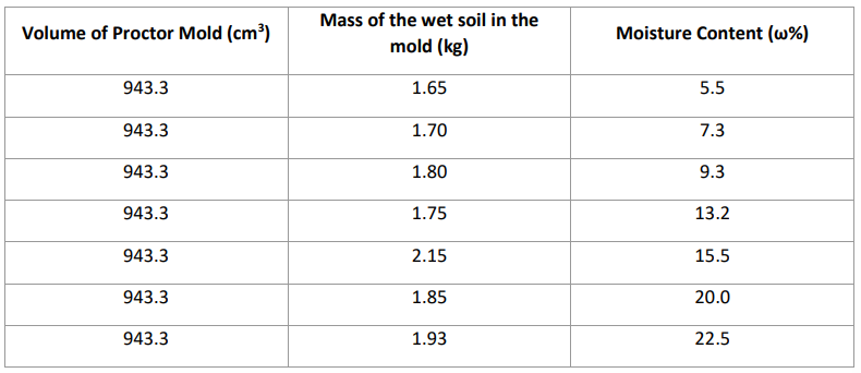 Mass of the wet soil in the
Volume of Proctor Mold (cm?)
Moisture Content (w%)
mold (kg)
943.3
1.65
5.5
943.3
1.70
7.3
943.3
1.80
9.3
943.3
1.75
13.2
943.3
2.15
15.5
943.3
1.85
20.0
943.3
1.93
22.5
