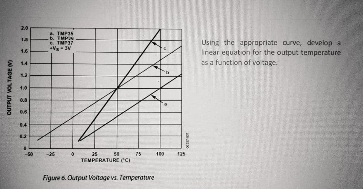 OUTPUT VOLTAGE (V)
2.0
1.8
1.6
1.0
0.8
0.6
0.2
0
<-50
a. TMP35
b. TMP36
c. TMP37
+Vs = 3V
-25
0
50
25
TEMPERATURE (°C)
75
Figure 6. Output Voltage vs. Temperature
100
b
125
00337-007
Using the appropriate curve, develop a
linear equation for the output temperature
as a function of voltage.