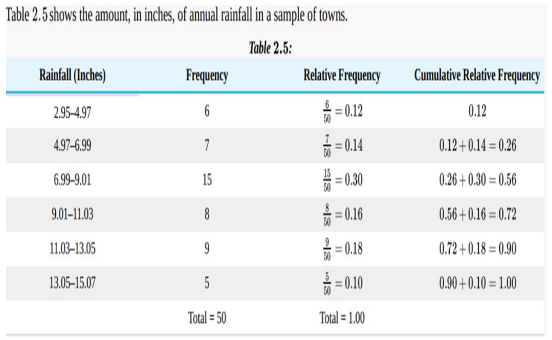 Table 2. 5 shows the amount, in inches, of annual rainfall in a sample of towns.
Table 2.5:
Rainfall (Inches)
Frequency
Relative Frequency
Cumulative Relative Frequency
2.95-4.97
= 0.12
50
0.12
4.97-6.99
7
0.14
50
0.12 + 0.14 = 0.26
15 = 0,30
50
0.26+ 0.30 = 0.56
6.99-9.01
15
9.01-11.03
8
= 0.16
0.56+0.16 = 0.72
%3D
11.03–13.05
9
= 0.18
0.72 + 0.18 = 0.90
%3D
13.05–15.07
5
= 0.10
0.90+0.10 = 1.00
%3D
50
Total = 50
Total = 1.00
