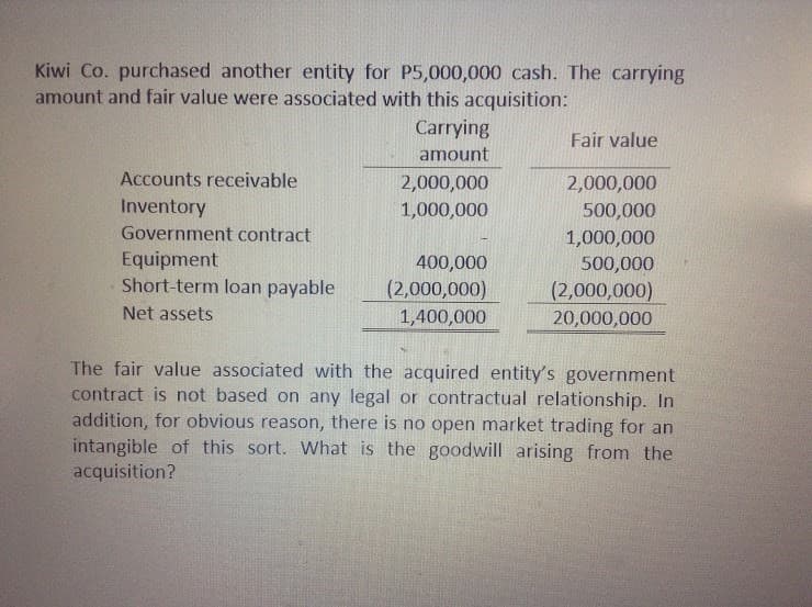 Kiwi Co. purchased another entity for P5,000,000 cash. The carrying
amount and fair value were associated with this acquisition:
Carrying
Fair value
amount
Accounts receivable
2,000,000
2,000,000
Inventory
1,000,000
500,000
Government contract
Equipment
Short-term loan payable
1,000,000
500,000
(2,000,000)
400,000
(2,000,000)
Net assets
1,400,000
20,000,000
The fair value associated with the acquired entity's government
contract is not based on any legal or contractual relationship. In
addition, for obvious reason, there is no open market trading for an
intangible of this sort. What is the goodwill arising from the
acquisition?
