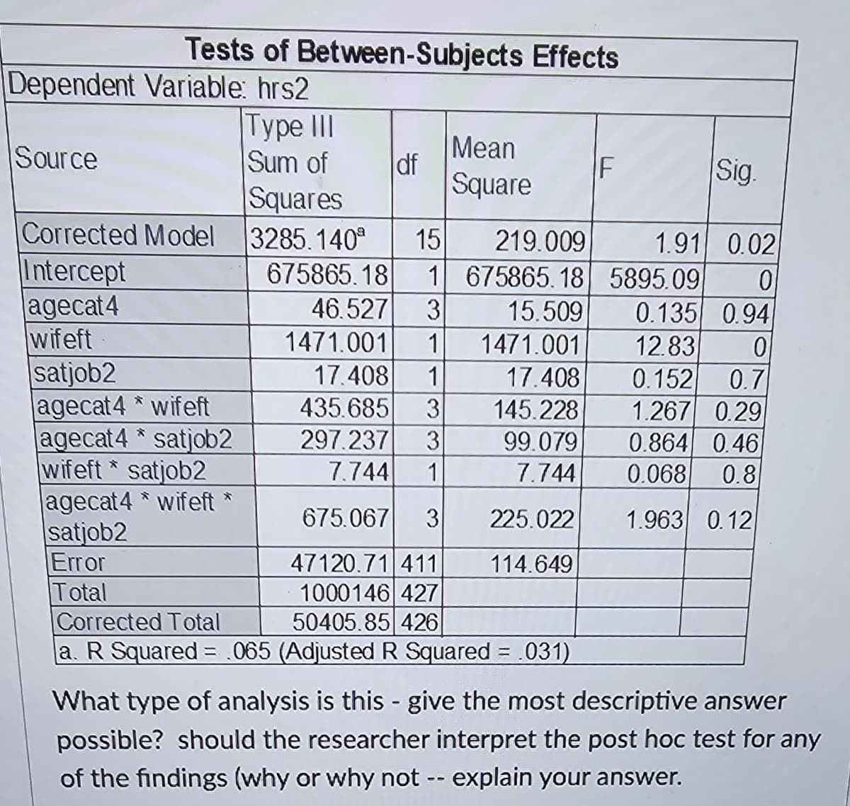 Tests of Between-Subjects Effects
Dependent Variable: hrs2
Source
Corrected Model
Intercept
agecat4
wifeft
satjob2
agecat4 wifeft
Squares
3285.140 15
219.009
675865.18 1 675865.18
46.527 3
15.509
1471.001 1
1471.001
17.408 1
17.408
435.685 3
145.228
297.237 3
99.079
7.744 1
7.744
675.067 3 225.022
47120.71 411
114.649
1000146 427
Corrected Total
50405.85 426
a. R Squared = .065 (Adjusted R Squared = .031)
agecat4* satjob2
wifeft* satjob2
Type III
Sum of
agecat4* wifeft
satjob2
Error
Total
df
Mean
Square
F
Sig.
5895.09
1.91 0.02
0
0.135 0.94
12.83
0
0.152
0.7
1.267 0.29
0.864 0.46
0.068 0.8
1.963 0.12
What type of analysis is this - give the most descriptive answer
possible? should the researcher interpret the post hoc test for any
of the findings (why or why not -- explain your answer.