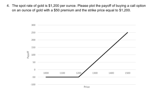 4. The spot rate of gold is $1,200 per ounce. Please plot the payoff of buying a call option
on an ounce of gold with a $50 premium and the strike price equal to $1,200.
Payoff
300
250
200
150
100
50
0
1000
1100
1200
1300
1400
1500
-50
-100
Price