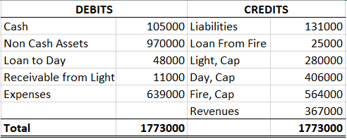 DEBITS
CREDITS
Cash
105000 Liabilities
131000
Non Cash Assets
970000 Loan From Fire
25000
Loan to Day
48000 Light, Cap
280000
Receivable from Light
11000 Day, Cap
406000
Expenses
639000 Fire, Cap
564000
Revenues
367000
Total
1773000
1773000
