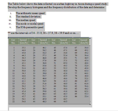 The Table below shows the data collected on a urban highway in Accra during a speed study.
Develop the frequency histogram and the frequency distribution of the data and determine:
i.
The arithmetic mean speed
ii.
The standard deviation
The median speed
The mode or modal speed
iii.
iv.
The 85th-percentile speed
v.
** use the intervals of 34 - 35.9, 36– 37.9, 38– 39.9 and so on....
Speed
(km/h)
Speed
(km/h)
Car
Speed
(km/h)
Car
Car
Car
Speed
(km/h)
No.
No.
No.
No.
35.1
46.1
56.0
23
24
45
47.8
67
44.0
54.2
46
47.1
68
49.1
45.8
25
52.3
47
34.8
69
49.2
44.3
26
57.3
48
52.4
70
56.4
36.3
27
46.8
49
49.1
37.1
71
48.5
57.8
36.8
45.4
48.6
6
54.0
28
50
72
42.1
29
51
65.0
73
8.
50.1
30
55.8
52
49.5
74
52.0
51.8
50.8
9
31
43.3
53
52.2
75
49.8
10
32
55.3
54
48.4
76
63.4
11
38.3
33
39.0
55
42.8
77
60.1
12
44.6
34
53.7
56
49.5
78
488
13
45.2
35
40,8
57
48.6
79
52.1
14
41.1
36
54.5
58
41.2
80
48.7
15
35.1
37
51.6
59
48.0
81
61.8
16
50.2
38
51.7
60
58.0
82
56.6
17
54.3
39
50.3
61
49.0
83
48.2
18
45.4
40
59.8
62
63
41.8
84
62.1
53.3
19
55.2
41
40.3
48.3
85
20
45.7
42
55.1
64
45.9
86
53.4
21
54.1
43
45.0
65
44.7
22
54.0
44
48.3
66
49.5
1234tr

