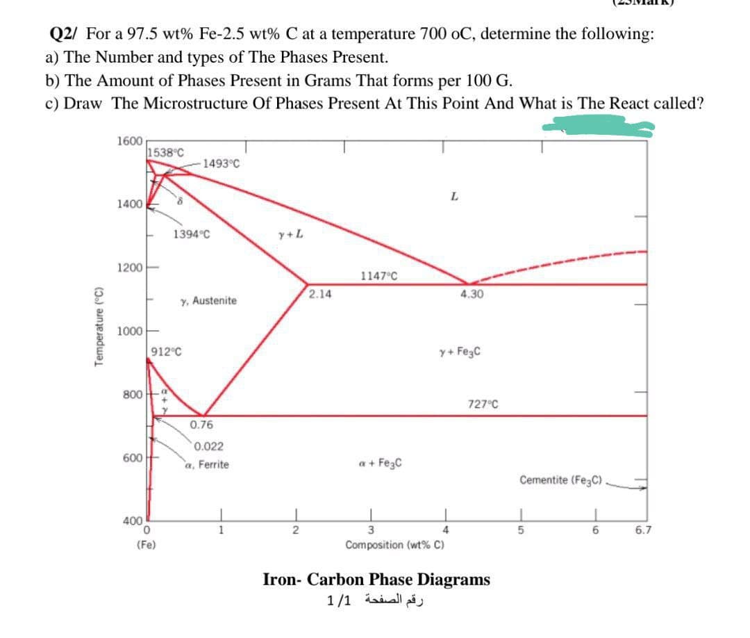 Q2/ For a 97.5 wt% Fe-2.5 wt% C at a
temperature 700 oC, determine the following:
a) The Number and types of The Phases Present.
b) The Amount of Phases Present in Grams That forms per 100 G.
c) Draw The Microstructure Of Phases Present At This Point And What is The React called?
1600
1538°C
1493°C
L
1400
8
1394°C
Y+L
1200
y, Austenite
1000
Temperature (°C)
912°C
800a
Y
600
400
0
(Fe)
0.76
0.022
a, Ferrite
1
2.14
1147°C
4.30
y + Fe C
رقم الصفحة 1/ 1
727°C
a + Fe3C
2
4
3
Composition (wt% C)
Iron- Carbon Phase Diagrams
Cementite (Fe3C)
5
6
6.7