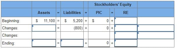 Beginning:
Changes:
Changes:
Ending:
69
Assets
$
||
11,100 =
||
Liabilities +
$
69
Stockholders' Equity
RE
5,200 + $
(800) +
+
PIC
+
0 +
0 +
0+