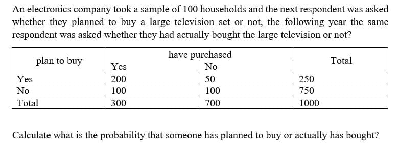 An electronics company took a sample of 100 households and the next respondent was asked
whether they planned to buy a large television set or not, the following year the same
respondent was asked whether they had actually bought the large television or not?
plan to buy
Yes
No
Total
Yes
200
100
300
have purchased
No
50
100
700
250
750
1000
Total
Calculate what is the probability that someone has planned to buy or actually has bought?