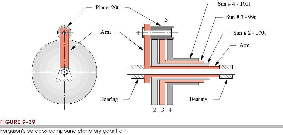 Sun # 4 - 101t
Planet 20t
Sun # 3 - 99t
5
Am
Sun # 2 - 100t
Arm
Bearing
Bearing
2 3 4
FIGURE 9-39
Ferguson's paradox compound planetary gear train
