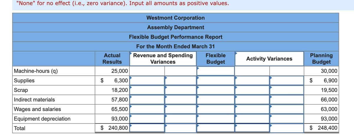 "None" for no effect (i.e., zero variance). Input all amounts as positive values.
Westmont Corporation
Assembly Department
Flexible Budget Performance Report
For the Month Ended March 31
Actual
Revenue and Spending
Results
Variances
Machine-hours (q)
25,000
Supplies
$
6,300
Scrap
18,200
Indirect materials
57,800
Wages and salaries
65,500
Equipment depreciation
93,000
Total
$ 240,800
Flexible
Planning
Activity Variances
Budget
Budget
30,000
$
6,900
19,500
66,000
63,000
93,000
$ 248,400