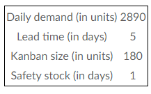 Daily demand (in units) 2890
Lead time (in days)
5
Kanban size (in units) 180
Safety stock (in days)
1
