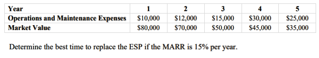 Year
1
Operations and Maintenance Expenses $10,000
Market Value
$80,000
2
3
$15,000
$12,000
$70,000 $50,000
Determine the best time to replace the ESP if the MARR is 15% per year.
4
$30,000
$45,000
5
$25,000
$35,000