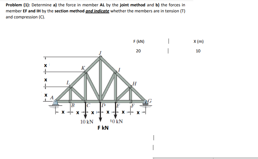 Problem (1): Determine a) the force in member AL by the joint method and b) the forces in
member EF and IH by the section method and indicate whether the members are in tension (T)
and compression (C).
F (kN)
X (m)
20
10
K
L
H
A
|B
x -- x -E x - X -E X
10 kN
10 kN
F kN
|
F x+ × --
