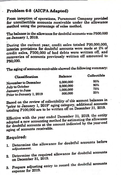Problem 6-8 (AICPA Adapted)
From inception of operations, Paramount Company provided
for uncollectible accounts receivable under the aliowance
method using the percentage of sales method.
The balance in the allowance for doubtful accounts was P500,000
on January 1, 2019.
During the current year, credit sales totaled P20,000,000,
interim provisions for doubtful accounts were made at 2% of
credit sales, P300,000 of bad debts were written off, and
recoveries of accounts previously written off amounted to
P50,000.
The aging of accounts receivable showed the following summary:
Classification
Balance
Collectible
November to December
July to October
January to June
Prior to January 1, 2019
5,000,000
2,000,000
1,000,000
500,000
95%
90%
75%
25%
Based on the review of collectibility of the account balances in
"prior to January 1, 2019" aging category, additional accounts
totaling P100,000 are to be written off on December 31, 2019.
Effective with the year ended December 31, 2019, the entity
adopted a new accounting method for estimating the allowance
for doubtful accounts at the amount indicated by the year-end
aging of accounts receivable.
Required:
1. Determine the allowance for doubtful accounts before
adjustment.
2. Determine the required allowance for doubtful accounts
on December 31, 2019.
3. Prepare adjusting entry to record the doubtful accounts
expense for 2019.
