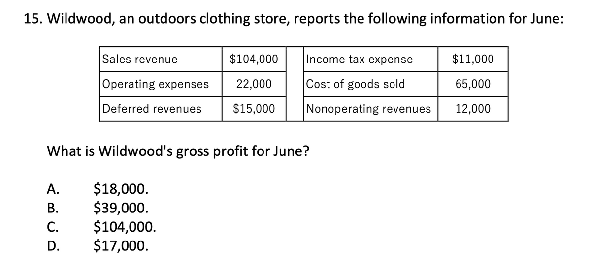 15. Wildwood, an outdoors clothing store, reports the following information for June:
Sales revenue
Operating expenses
Deferred revenues
A.
B.
C.
D.
$104,000
22,000
$15,000
What is Wildwood's gross profit for June?
$18,000.
$39,000.
$104,000.
$17,000.
Income tax expense
Cost of goods sold
Nonoperating revenues
$11,000
65,000
12,000