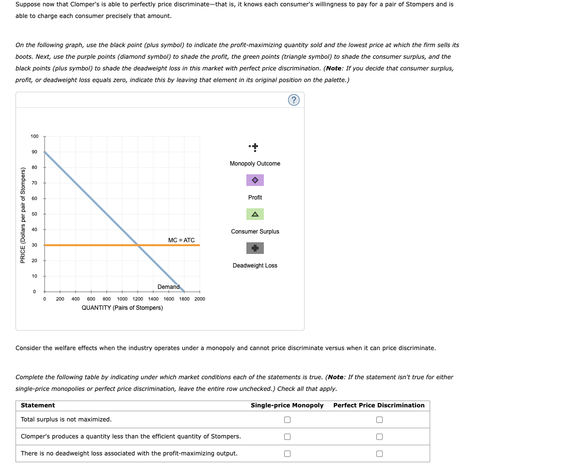 Suppose now that Clomper's is able to perfectly price discriminate-that is, it knows each consumer's willingness to pay for a pair of Stompers and is
able to charge each consumer precisely that amount.
On the following graph, use the black point (plus symbol) to indicate the profit-maximizing quantity sold and the lowest price at which the firm sells its
boots. Next, use the purple points (diamond symbol) to shade the profit, the green points (triangle symbol) to shade the consumer surplus, and the
black points (plus symbol) to shade the deadweight loss in this market with perfect price discrimination. (Note: If you decide that consumer surplus,
profit, or deadweight loss equals zero, indicate this by leaving that element in its original position on the palette.)
(?)
PRICE (Dollars per pair of Stompers)
100
90
80
70
60
50
40
30
20
10
0
0 200
MC = ATC
Demand
Statement
400 600 800 1000 1200 1400 1600 1800 2000
QUANTITY (Pairs of Stompers)
Monopoly Outcome
O
Profit
A
Consumer Surplus
Total surplus is not maximized.
Clomper's produces a quantity less than the efficient quantity of Stompers.
There is no deadweight loss associated with the profit-maximizing output.
C
Deadweight Loss
Consider the welfare effects when the industry operates under a monopoly and cannot price discriminate versus when it can price discriminate.
Complete the following table by indicating under which market conditions each of the statements is true. (Note: If the statement isn't true for either
single-price monopolies or perfect price discrimination, leave the entire row unchecked.) Check all that apply.
Single-price Monopoly Perfect Price Discrimination
L
[
□
n
[]
U