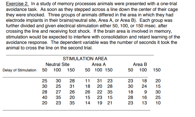 Exercise 2. In a study of memory processes animals were presented with a one-trial
avoidance task. As soon as they stepped across a line down the center of their cage
they were shocked. Three groups of animals differed in the area in which they had
electrode implants in their brains(neutral site, Area A, or Area B). Each group was
further divided and given electrical stimulation either 50, 100, or 150 msec. after
crossing the line and receiving foot shock. If the brain area is involved in memory,
stimulation would be expected to interfere with consolidation and retard learning of the
avoidance response. The dependent variable was the number of seconds it took the
animal to cross the line on the second trial.
STIMULATION AREA
Neutral Site
Area A
Area B
Delay of Stimulation
50 100
150
50 100 150
50 100
150
25
30
28
11
31 23
23
18
20
30
25
31
18
20 28
30
24
15
28
27
26
26
22 35
18
9
30
40
35
20
15
23
15
28
16
25
20
23
35
14
19 21
23
13
10

