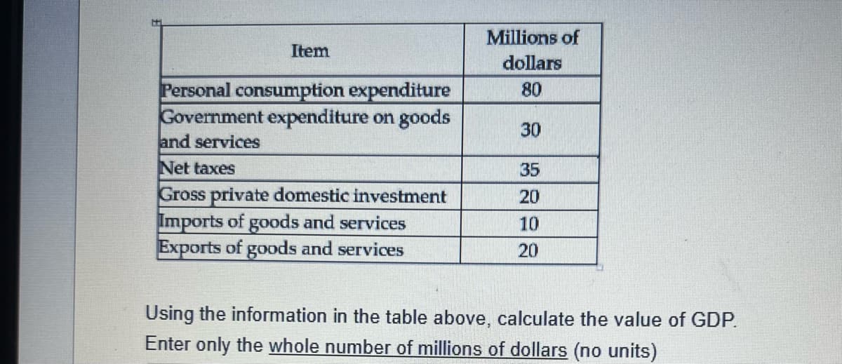 Item
Personal consumption expenditure
Government expenditure on goods
and services
Net taxes
Gross private domestic investment
Imports of goods and services
Exports of goods and services
Millions of
dollars
80
30
35
20
10
20
Using the information in the table above, calculate the value of GDP.
Enter only the whole number of millions of dollars (no units)