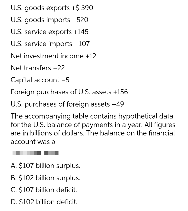 U.S. goods exports +$ 390
U.S. goods imports - 520
U.S. service exports +145
U.S. service imports -107
Net investment income +12
Net transfers -22
Capital account -5
Foreign purchases of U.S. assets +156
U.S. purchases of foreign assets -49
The accompanying table contains hypothetical data
for the U.S. balance of payments in a year. All figures
are in billions of dollars. The balance on the financial
account was a
A. $107 billion surplus.
B. $102 billion surplus.
C. $107 billion deficit.
D. $102 billion deficit.