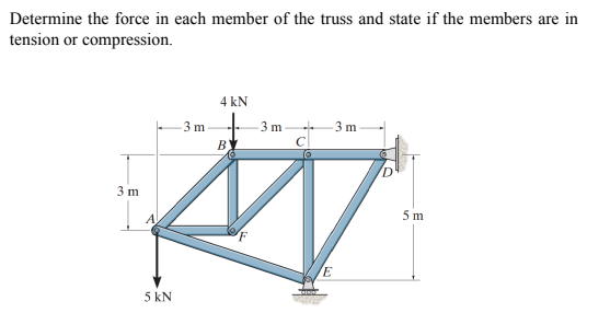 Determine the force in each member of the truss and state if the members are in
tension or compression.
4 kN
3 m
3 m
3 m
B
3 m
5 m
5 kN
