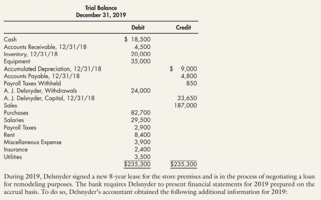 Trial Balance
December 31, 2019
Debit
Credit
$ 18,500
4,500
20,000
35,000
Cash
Accounts Receivable, 12/31/18
Inventory, 12/31/18
Equipment
Accumulated Depreciation, 12/31/18
Accounts Payable, 12/31/18
Payroll Taxes Withheld
A. J. Delsnyder, Withdrawals
A. J. Delsnyder, Capital, 12/31/18
Sales
Purchases
Salaries
$ 9,000
4,800
850
24,000
33,650
187,000
82,700
29,500
2,900
8,400
3,900
2,400
Payroll Taxes
Rent
Miscellaneous Expense
Insurance
Utilities
3,500
$235,300
$235,300
During 2019, Delsnyder signed a new 8-year lease for the store premises and is in the process of negotiating a loan
for remodeling purposes. The bank requires Delsnyder to present financial statements for 2019 prepared on the
accrual basis. To do so, Delsnyder's accountant obtaincd the following additional information for 20i9:
