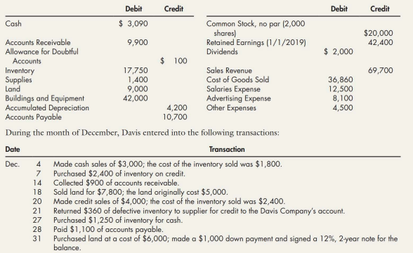 Debit
Credit
Debit
Credit
$ 3,090
Common Stock, no par (2,000
shares)
Retained Earnings (1/1/2019)
Dividends
Cash
$20,000
42,400
Accounts Receivable
9,900
Allowance for Doubtful
$ 2,000
Accounts
$ 100
Inventory
Sales Revenue
17,750
1,400
9,000
42,000
69,700
Supplies
Land
Cost of Goods Sold
Salaries Expense
Advertising Expense
Other Expenses
36,860
12,500
8,100
4,500
Buildings and Equipment
Accumulated Depreciation
Accounts Payable
4,200
10,700
During the month of December, Davis entered into the following transactions:
Date
Transaction
Made cash sales of $3,000; the cost of the inventory sold was $1,800.
Purchased $2,400 of inventory on credit.
Collected $900 of accounts receivable.
Dec.
7
14
18
Sold land for $7,800; the land originally cost $5,000.
Made credit sales of $4,000; the cost of the inventory sold was $2,400.
Returned $360 of defective inventory to supplier for credit to the Davis Company's account.
Purchased $1,250 of inventory for cash.
Paid $1,100 of accounts payable.
Purchased land at a cost of $6,000; made a $1,000 down payment and signed a 12%, 2-year note for the
balance.
20
21
27
28
31
