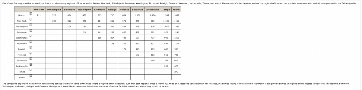 East Coast Trucking provides service from Boston to Miami using regional offices located in Boston, New York, Philadelphia, Baltimore, Washington, Richmond, Raleigh, Florence, Savannah, Jacksonville, Tampa, and Miami. The number of miles between each of the regional offices and the numbers associated with each city are provided in the following table.
New York Philadelphia Baltimore Washington Richmond Raleigh Florence Savannah Jacksonville Tampa Miami
Boston
New York
Philadelphia
Baltimore
Washington
Richmond
Raleigh
Florence
Savannah
Jacksonville
Tampa
Miami
4
2
3
4
5
6
8
La
1
1
1
211
320
109
424
213
104
459
248
139
35
565
354
245
141
106
713
502
393
289
254
148
884
673
564
460
425
319
171
1,056
845
736
632
597
491
343
172
1,196
985
876
772
737
631
483
312
140
1,399 1,669
1,188 1,458
1,079
975 1,245
940
834
686
515
343
1,349
203
1,210
1,104
956
785
613
473
270
The company's expansion plans involve constructing service facilities in some of the cities where a regional office is located, such that each regional office is within 400 miles of at least one service facility. For instance, if a service facility is constructed in Richmond, it can provide service to regional offices located in New York, Philadelphia, Baltimore,
Washington, Richmond, Raleigh, and Florence. Management would like to determine the minimum number of service facilities needed and where they should be located.