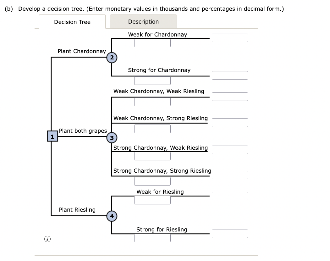 (b) Develop a decision tree. (Enter monetary values in thousands and percentages in decimal form.)
Description
Weak for Chardonnay
Decision Tree
1
Plant Chardonnay
Plant both grapes
Plant Riesling
Strong for Chardonnay
Weak Chardonnay, Weak Riesling
Weak Chardonnay, Strong Riesling
Strong Chardonnay, Weak Riesling
Strong Chardonnay, Strong Riesling
Weak for Riesling
Strong for Riesling