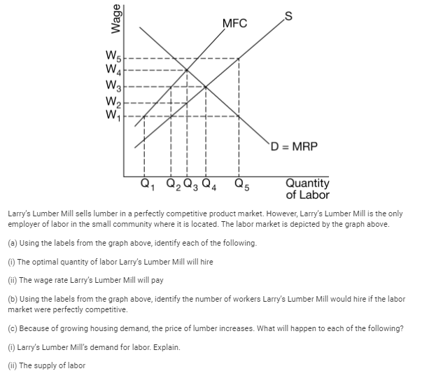 Wage
W5
W4
W3
W₂
W₁
Q₂ Q3 Q
4
MFC
S
D = MRP
Quantity
of Labor
Larry's Lumber Mill sells lumber in a perfectly competitive product market. However, Larry's Lumber Mill is the only
employer of labor in the small community where it is located. The labor market is depicted by the graph above.
(a) Using the labels from the graph above, identify each of the following.
(i) The optimal quantity of labor Larry's Lumber Mill will hire
(ii) The wage rate Larry's Lumber Mill will pay
(b) Using the labels from the graph above, identify the number of workers Larry's Lumber Mill would hire if the labor
market were perfectly competitive.
(c) Because of growing housing demand, the price of lumber increases. What will happen to each of the following?
(i) Larry's Lumber Mill's demand for labor. Explain.
(ii) The supply of labor